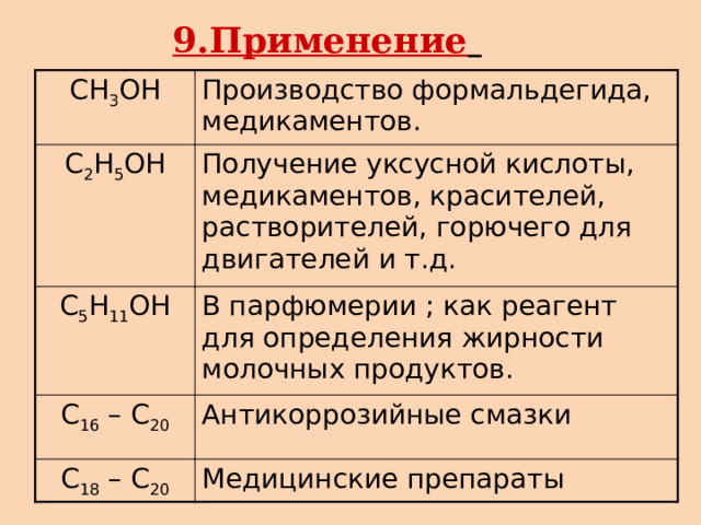 9.Применение  CH 3 OH Производство формальдегида, медикаментов. C 2 H 5 OH Получение уксусной кислоты, медикаментов, красителей, растворителей, горючего для двигателей и т.д. C 5 H 11 OH В парфюмерии ; как реагент для определения жирности молочных продуктов. C 16 – C 20 Антикоррозийные смазки C 18 – C 20 Медицинские препараты 