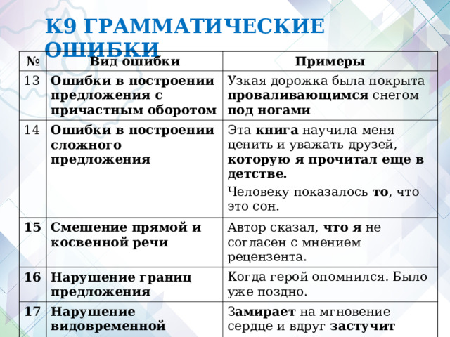 К9 ГРАММАТИЧЕСКИЕ ОШИБКИ  № Вид ошибки 13 Примеры Ошибки в построении предложения с причастным оборотом 14 Узкая дорожка была покрыта проваливающимся снегом под ногами Ошибки в построении сложного предложения  15 16 Эта книга научила меня ценить и уважать друзей, которую я прочитал еще в детстве. Человеку показалось то , что это сон. Смешение прямой и косвенной речи  Автор сказал, что я не согласен с мнением рецензента. Нарушение границ предложения  17 Когда герой опомнился. Было уже поздно. Нарушение видовременной соотнесенности глагольных форм  З амирает на мгновение сердце и вдруг застучит вновь. 