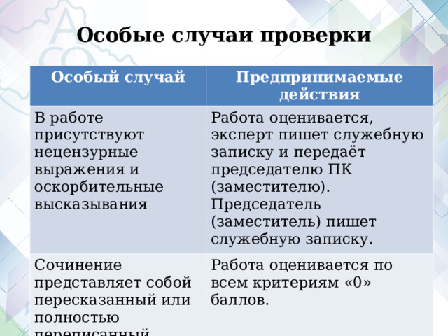 Особые случаи проверки Особый случай Предпринимаемые действия В работе присутствуют нецензурные выражения и оскорбительные высказывания Работа оценивается, эксперт пишет служебную записку и передаёт председателю ПК (заместителю). Председатель (заместитель) пишет служебную записку. Сочинение представляет собой пересказанный или полностью переписанный исходный текст без каких-либо комментариев Работа оценивается по всем критериям «0» баллов.  