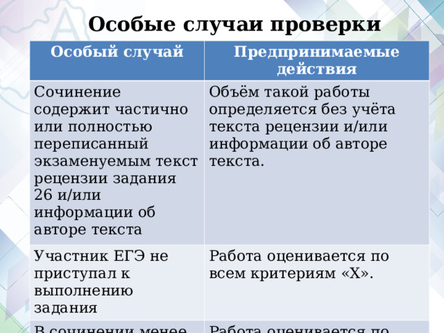 Особые случаи проверки Особый случай Предпринимаемые действия Сочинение содержит частично или полностью переписанный экзаменуемым текст рецензии задания 26 и/или информации об авторе текста Объём такой работы определяется без учёта текста рецензии и/или информации об авторе текста. Участник ЕГЭ не приступал к выполнению задания Работа оценивается по всем критериям «Х». В сочинении менее 70 слов. Работа оценивается по всем критериям «0» баллов.  