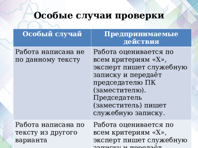 Особые случаи проверки Особый случай Предпринимаемые действия Работа написана не по данному тексту Работа оценивается по всем критериям «Х», эксперт пишет служебную записку и передаёт председателю ПК (заместителю). Председатель (заместитель) пишет служебную записку. Работа написана по тексту из другого варианта Работа оценивается по всем критериям «Х», эксперт пишет служебную записку и передаёт председателю ПК (заместителю). Председатель (заместитель) пишет служебную записку.  