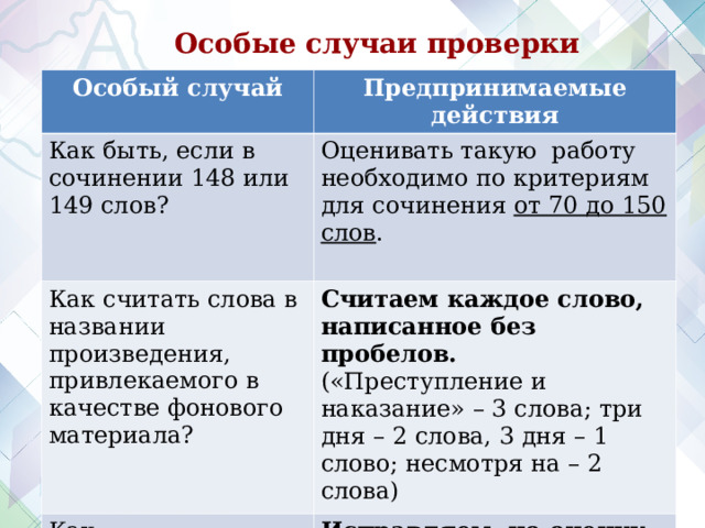 Особые случаи проверки Особый случай Предпринимаемые действия Как быть, если в сочинении 148 или 149 слов? Оценивать такую работу необходимо по критериям для сочинения от 70 до 150 слов . Как считать слова в названии произведения, привлекаемого в качестве фонового материала? Считаем каждое слово, написанное без пробелов. («Преступление и наказание» – 3 слова; три дня – 2 слова, 3 дня – 1 слово; несмотря на – 2 слова) Как квалифицировать ошибки при переносе слов? Исправляем, но оценку не снижаем , даже если этих случаев набирается в работе достаточно много.  