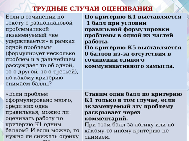  ТРУДНЫЕ СЛУЧАИ ОЦЕНИВАНИЯ  Если в сочинении по тексту с разноплановой проблематикой экзаменуемый «не удерживается» в рамках одной проблемы (формулирует несколько проблем  и в дальнейшем рассуждает то об одной, то о другой, то о третьей), по какому критерию снимаем баллы? По критерию К1 выставляется 1 балл при условии правильной формулировки проблемы в одной из частей работы. По критерию К5 выставляется 0 баллов из-за отсутствия в сочинении единого коммуникативного замысла.  «Если проблем сформулировано много, среди них одна правильная, можно ли оценивать работу по критерию К1 одним баллом? И если можно, то нужно ли снижать оценку по критерию К5, квалифицируя это как логическую ошибку, или по критерию К12, квалифицируя это как фактическую ошибку? Ставим один балл по критерию К1 только в том случае, если экзаменуемый эту проблему раскрывает через комментарий. При этом балл за логику или по какому-то иному критерию не снимаем. 