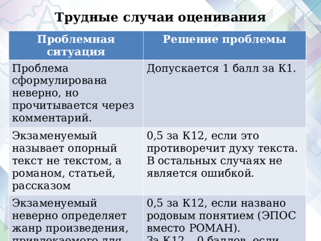 Трудные случаи оценивания Проблемная ситуация Решение проблемы Проблема сформулирована неверно, но прочитывается через комментарий. Допускается 1 балл за К1. Экзаменуемый называет опорный текст не текстом, а романом, статьей, рассказом 0,5 за К12, если это противоречит духу текста. В остальных случаях не является ошибкой. Экзаменуемый неверно определяет жанр произведения, привлекаемого для обоснования собственной позиции 0,5 за К12, если названо родовым понятием (ЭПОС вместо РОМАН). За К12 – 0 баллов, если пьеса «Гроза» названа романом.  