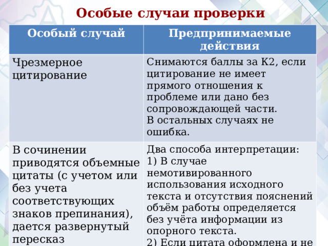 Особые случаи проверки Особый случай Предпринимаемые действия Чрезмерное цитирование Снимаются баллы за К2, если цитирование не имеет прямого отношения к проблеме или дано без сопровождающей части. В остальных случаях не ошибка. В сочинении приводятся объемные цитаты (с учетом или без учета соответствующих знаков препинания), дается развернутый пересказ Два способа интерпретации: 1) В случае немотивированного использования исходного текста и отсутствия пояснений объём работы определяется без учёта информации из опорного текста. 2) Если цитата оформлена и не является слишком большой (н-р, целый абзац), она, как правило, включается в общий объём работы.  