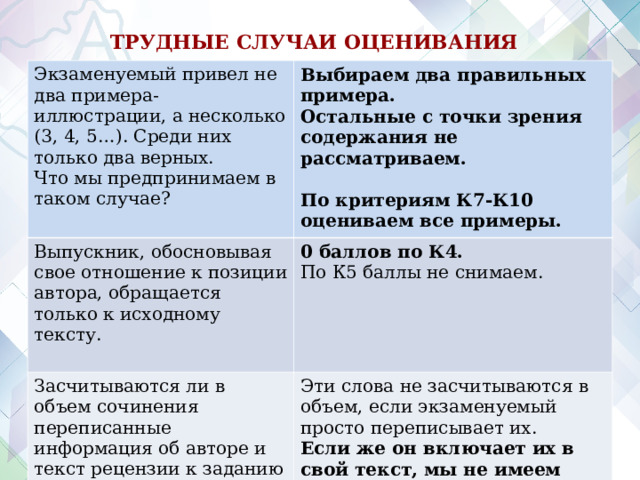  ТРУДНЫЕ СЛУЧАИ ОЦЕНИВАНИЯ  Экзаменуемый привел не два примера-иллюстрации, а несколько (3, 4, 5…). Среди них только два верных. Что мы предпринимаем в таком случае? Выбираем два правильных примера. Остальные с точки зрения содержания не рассматриваем.  По критериям К7-К10 оцениваем все примеры. Выпускник, обосновывая свое отношение к позиции автора, обращается только к исходному тексту. 0 баллов по К4. По К5 баллы не снимаем. Засчитываются ли в объем сочинения переписанные информация об авторе и текст рецензии к заданию номер 26? Эти слова не засчитываются в объем, если экзаменуемый просто переписывает их. Если же он включает их в свой текст, мы не имеем права их не засчитывать.  