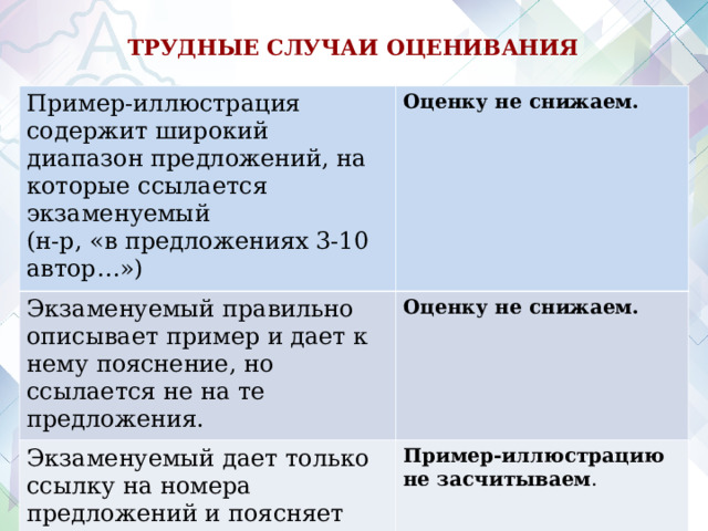  ТРУДНЫЕ СЛУЧАИ ОЦЕНИВАНИЯ  Пример-иллюстрация содержит широкий диапазон предложений, на которые ссылается экзаменуемый (н-р, «в предложениях 3-10 автор…») Оценку не снижаем. Экзаменуемый правильно описывает пример и дает к нему пояснение, но ссылается не на те предложения. Оценку не снижаем. Экзаменуемый дает только ссылку на номера предложений и поясняет пример-иллюстрацию. Пример-иллюстрацию не засчитываем . 