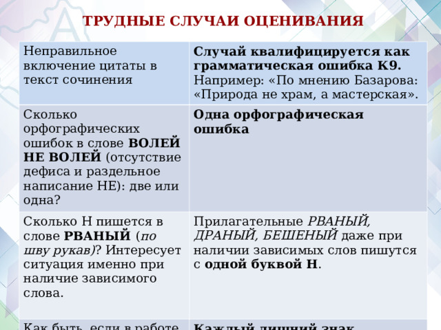  ТРУДНЫЕ СЛУЧАИ ОЦЕНИВАНИЯ  Неправильное включение цитаты в текст сочинения Случай квалифицируется как грамматическая ошибка К9. Например: «По мнению Базарова: «Природа не храм, а мастерская». Сколько орфографических ошибок в слове ВОЛЕЙ НЕ ВОЛЕЙ (отсутствие дефиса и раздельное написание НЕ): две или одна? Одна орфографическая ошибка Сколько Н пишется в слове РВАНЫЙ ( по шву рукав) ?  Интересует ситуация именно при наличие зависимого слова. Прилагательные РВАНЫЙ, ДРАНЫЙ, БЕШЕНЫЙ даже при наличии зависимых слов пишутся с одной буквой Н .  Как быть, если в работе нет пунктуационных ошибок, кроме лишних знаков препинания? Каждый лишний знак препинания - это полноценная пунктуационная ошибка . 