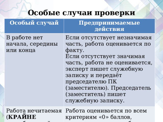 Особые случаи проверки Особый случай Предпринимаемые действия В работе нет начала, середины или конца Если отсутствует незначимая часть, работа оценивается по факту. Если отсутствует значимая часть, работа не оценивается, эксперт пишет служебную записку и передаёт председателю ПК (заместителю). Председатель (заместитель) пишет служебную записку. Работа нечитаемая ( КРАЙНЕ неразборчивый почерк) Работа оценивается по всем критериям «0» баллов, эксперт пишет служебную записку и передаёт председателю ПК (заместителю). Председатель (заместитель) пишет служебную записку.  