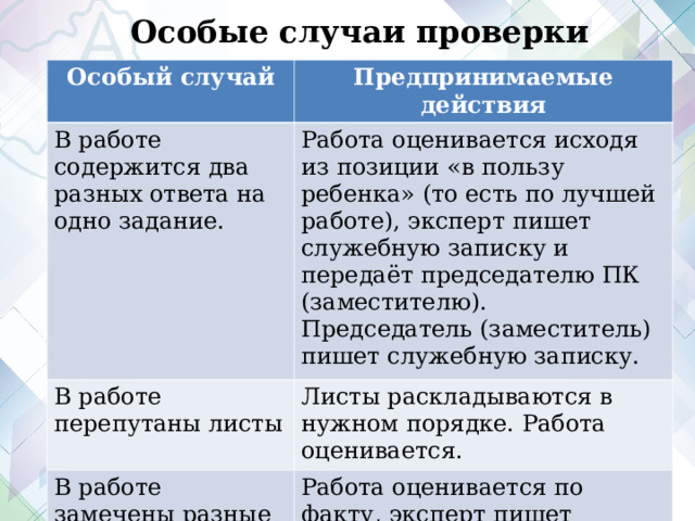 Особые случаи проверки Особый случай Предпринимаемые действия В работе содержится два разных ответа на одно задание. Работа оценивается исходя из позиции «в пользу ребенка» (то есть по лучшей работе), эксперт пишет служебную записку и передаёт председателю ПК (заместителю). Председатель (заместитель) пишет служебную записку. В работе перепутаны листы Листы раскладываются в нужном порядке. Работа оценивается. В работе замечены разные почерки Работа оценивается по факту, эксперт пишет служебную записку и передаёт председателю ПК (заместителю). Председатель (заместитель) пишет служебную записку.  