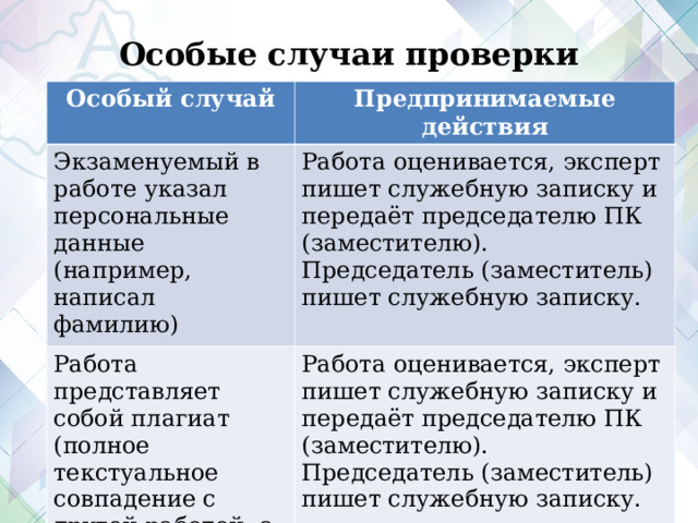 Особые случаи проверки Особый случай Предпринимаемые действия Экзаменуемый в работе указал персональные данные (например, написал фамилию) Работа оценивается, эксперт пишет служебную записку и передаёт председателю ПК (заместителю). Председатель (заместитель) пишет служебную записку. Работа представляет собой плагиат (полное текстуальное совпадение с другой работой, с работой из открытого источника, с информацией из критериев оценивания). Работа оценивается, эксперт пишет служебную записку и передаёт председателю ПК (заместителю). Председатель (заместитель) пишет служебную записку.  