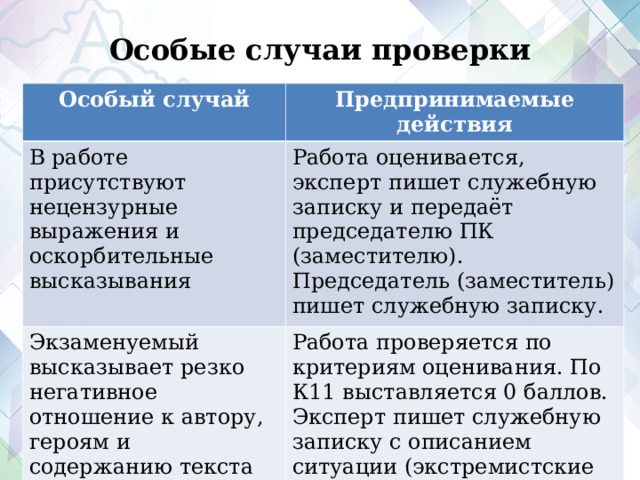 Особые случаи проверки Особый случай Предпринимаемые действия В работе присутствуют нецензурные выражения и оскорбительные высказывания Работа оценивается, эксперт пишет служебную записку и передаёт председателю ПК (заместителю). Председатель (заместитель) пишет служебную записку. Экзаменуемый высказывает резко негативное отношение к автору, героям и содержанию текста (н-р, «пришел дед и сидит-посиживает, вымогая деньгу на бутылочку», «Всех бы их к стенке») Работа проверяется по критериям оценивания. По К11 выставляется 0 баллов. Эксперт пишет служебную записку с описанием ситуации (экстремистские призывы), указанием номера работы и передает председателю ПК (заместителю).  