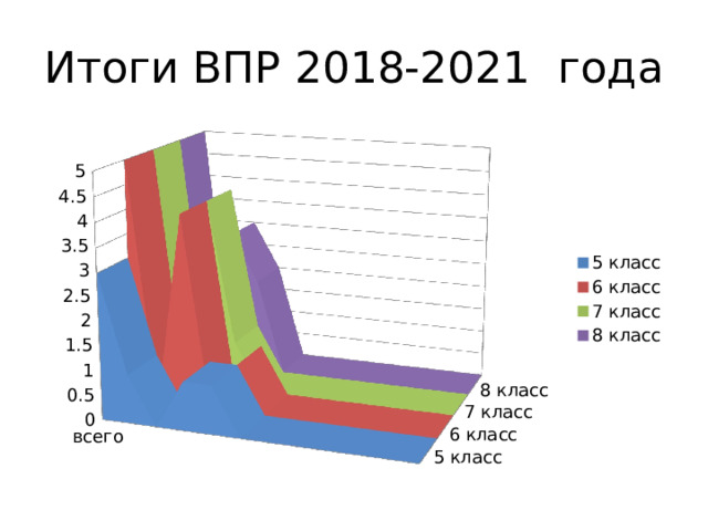 Итоги ВПР 2018-2021 года 