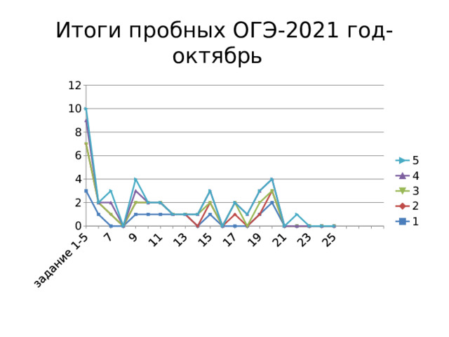 Итоги пробных ОГЭ-2021 год- октябрь 