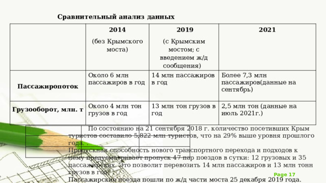 Сравнительный анализ данных 2014 Пассажиропоток Около 6 млн пассажиров в год (без Крымского моста)  2019 Грузооборот, млн. т Около 4 млн тон грузов в год 14 млн пассажиров в год (с Крымским мостом; с введением ж/д сообщения) 2021 13 млн тон грузов в год Более 7,3 млн пассажиров(данные на сентябрь) 2,5 млн тон (данные на июль 2021г.)  По состоянию на 21 сентября 2018 г. количество посетивших Крым туристов составило 5,822 млн туристов, что на 29% выше уровня прошлого года. . Пропускная способность нового транспортного перехода и подходов к нему предусматривает пропуск 47 пар поездов в сутки: 12 грузовых и 35 пассажирских. Это позволит перевозить 14 млн пассажиров и 13 млн тонн грузов в год. Пассажирские поезда пошли по ж/д части моста 25 декабря 2019 года. Грузовые поезда запустили 30 июня 2020 года. 