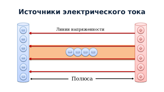 Источники электрического тока Линии напряженности Полюса 