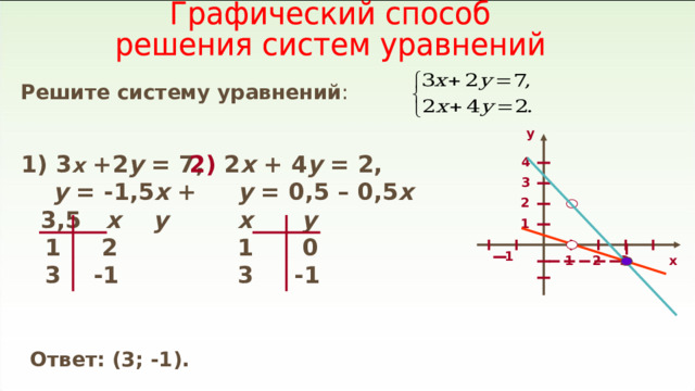 Решите систему уравнений : у 1) 3 х  +2 у = 7,   у = -1,5 х + 3,5 х  у  1 2  3 -1 2) 2 х + 4 у = 2,  у = 0,5 – 0,5 х  х  у  1 0  3 -1 4 3 2 1 1 3 х 1 2 Ответ: (3; -1). 