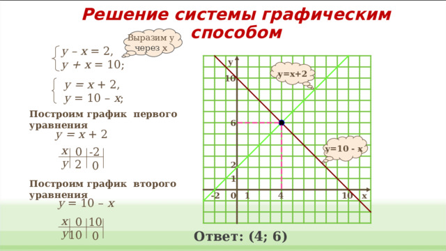 Решение системы графическим способом Выразим у через х у – х = 2, у + х = 10; y y=x+2 10 у = х + 2, у = 10 – х ; Построим график первого уравнения 6 у = х + 2 y=10 - x х 0 -2 у 2 0 2 1 Построим график второго уравнения 4 x 10 -2 0 1 у = 10 – х х 0 10 у 10 Ответ: (4; 6) 0 