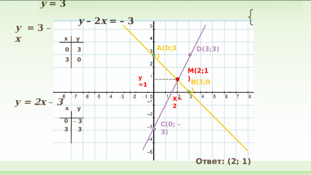 Графический метод решения системы  x  +  y  =  3   y  –  2 x  =  –  3  у =  3  – x  x y A(0;3) D(3;3) 3 0 0 3 M(2;1) у =1 B(3;0) X=2 у =  2x –  3 y x 0 – 3 C(0; – 3) 3 3 Ответ: (2; 1) 