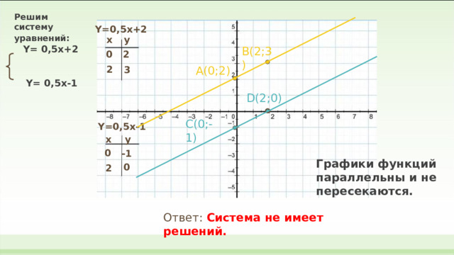 Решим систему уравнений :  Y= 0 ,5 x+2  Y=  0,5x-1   Y=0,5x+2 x y B(2;3) 0 2 2 A(0;2) 3 D(2;0) C(0;-1) Y=0,5x-1 y x 0 -1 Графики функций параллельны и не пересекаются. 0 2 Ответ: Система не имеет решений.  