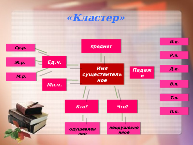  «Кластер»    И.п. предмет Ср.р. Р.п. Ед.ч. Ж.р. Имя существительное Д.п. Падежи М.р. Мн.ч. В.п. Т.п. Кто? Что? П.п. неодушевленное одушевленное 