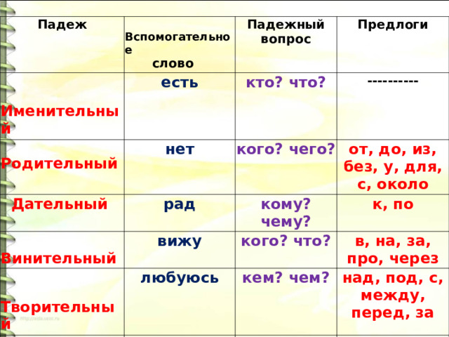 Падеж   Именительный  Вспомогательное   слово есть  Родительный Падежный вопрос нет Предлоги кто? что?  Дательный ---------- кого? чего? рад  Винительный вижу от, до, из, без, у, для, с, около   Творительный кому? чему?  Предложный любуюсь кого? что? к, по говорю в, на, за, про, через кем? чем? над, под, с, между, перед, за о ком? о чём? об, о, на, в, при, во  