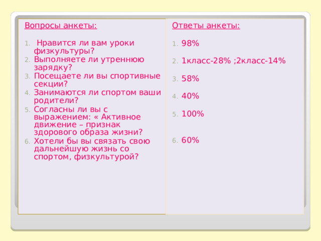 Вопросы анкеты:  Нравится ли вам уроки физкультуры? Выполняете ли утреннюю зарядку? Посещаете ли вы спортивные секции? Занимаются ли спортом ваши родители? Согласны ли вы с выражением: « Активное движение – признак здорового образа жизни? Хотели бы вы связать свою дальнейшую жизнь со спортом, физкультурой? Ответы анкеты:  98%  1класс-28% ;2класс-14%  58%  40%  100%   60% 