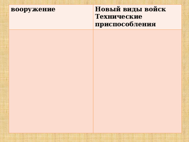 вооружение Новый виды войск Технические приспособления 