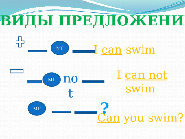 ВИДЫ ПРЕДЛОЖЕНИЙ МГ I can swim . I can not swim . not МГ ? ? МГ Can you swim? 