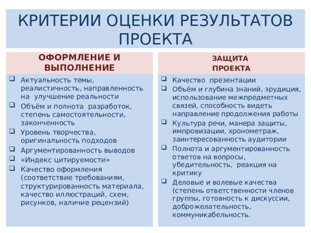 КРИТЕРИИ ОЦЕНКИ РЕЗУЛЬТАТОВ ПРОЕКТА ОФОРМЛЕНИЕ И ВЫПОЛНЕНИЕ ЗАЩИТА ПРОЕКТА Актуальность темы, реалистичность, направленность на улучшение реальности Объём и полнота разработок, степень самостоятельности, законченность Уровень творчества, оригинальность подходов Аргументированность выводов «Индекс цитируемости» Качество оформления (соответствие требованиям, структурированность материала, качество иллюстраций, схем, рисунков, наличие рецензий) Качество презентации Объём и глубина знаний, эрудиция, использование межпредметных связей, способность видеть направление продолжения работы Культура речи, манера защиты, импровизации, хронометраж, заинтересованность аудитории Полнота и аргументированность ответов на вопросы, убедительность, реакция на критику Деловые и волевые качества (степень ответственности членов группы, готовность к дискуссии, доброжелательность, коммуникабельность. 