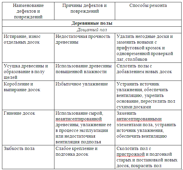 Как устранить коробление доски