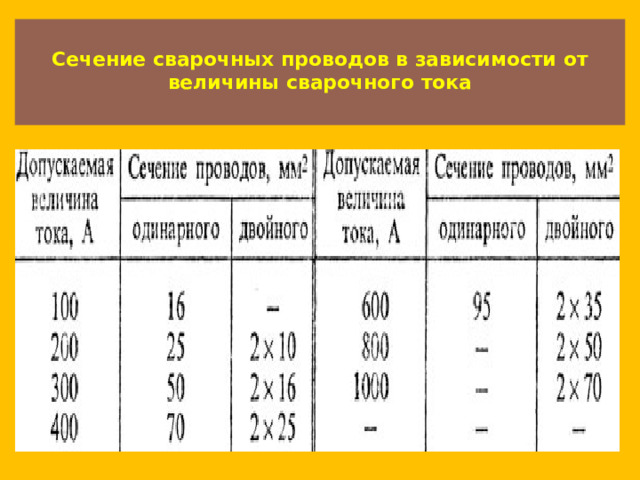  Сечение сварочных проводов в зависимости от величины сварочного тока   