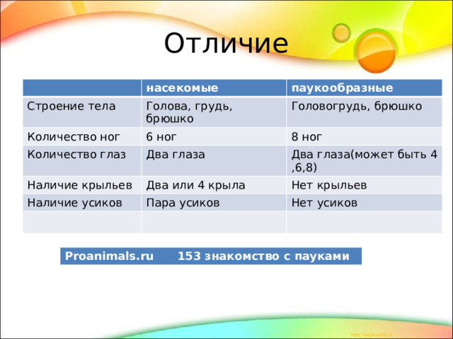 Отличие насекомые Строение тела паукообразные Голова, грудь, брюшко Количество ног 6 ног Количество глаз Головогрудь, брюшко 8 ног Два глаза Наличие крыльев Два или 4 крыла Два глаза(может быть 4 ,6,8) Наличие усиков Нет крыльев Пара усиков Нет усиков Proanimals.ru 153 знакомство с пауками 