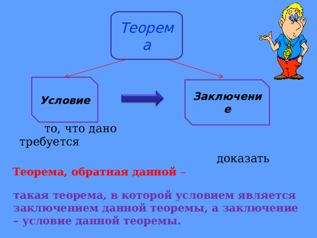  то, что дано требуется  доказать Теорема Условие Заключение Теорема, обратная данной – такая теорема, в которой условием является заключением данной теоремы, а заключение – условие данной теоремы. 