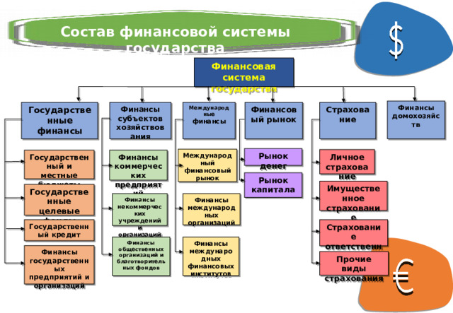 Презентация по теме: Понятие финансовой системы, взаимосвязь сфер и звеньев финансовых отношений