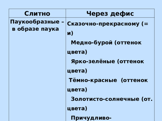 Слитно Через дефис Паукообразные –  в образе паука Сказочно-прекрасному (= и)  Медно-бурой (оттенок цвета)  Ярко-зелёные (оттенок цвета)  Тёмно-красные (оттенок цвета)  Золотисто-солнечные (от. цвета)  Причудливо-таинственный (= и)  Из-под (предлог)  Из-за (предлог)  + по-над, по-за 