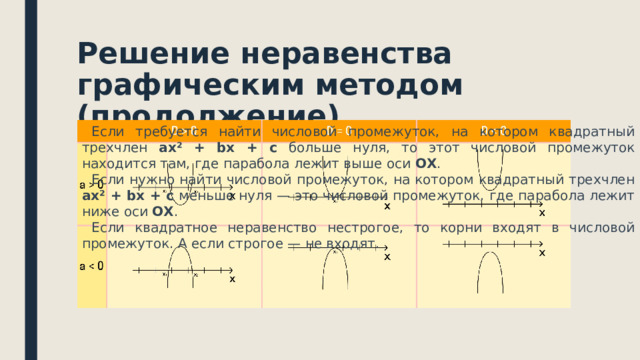 Решение неравенства графическим методом (продолжение) Если требуется найти числовой промежуток, на котором квадратный трехчлен ax² + bx + c больше нуля, то этот числовой промежуток находится там, где парабола лежит выше оси ОХ . Если нужно найти числовой промежуток, на котором квадратный трехчлен ax² + bx + c меньше нуля — это числовой промежуток, где парабола лежит ниже оси ОХ . Если квадратное неравенство нестрогое, то корни входят в числовой промежуток. А если строгое — не входят. 