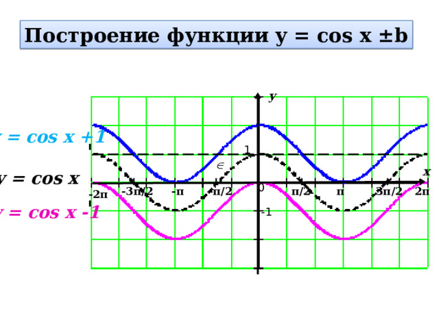 Построение функции y = cos x ±b y y = cos x +1 1  x y = cos x 0 -π/2 3π/2 2π -π -3π/2 π/2 π -2π y = cos x -1 -1 