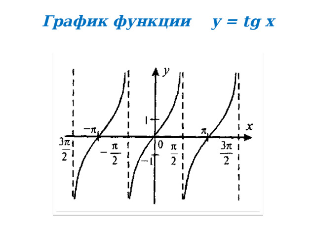 График функции y = tg x   