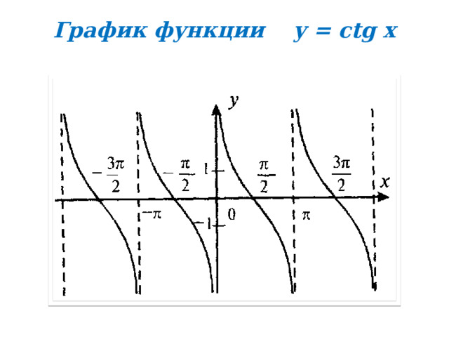 График функции y = ctg x   