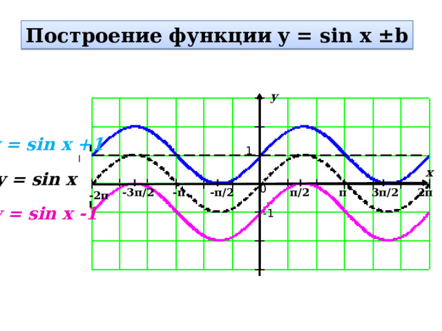Построение функции y = sin x ±b y y = sin x +1 1 x y = sin x 0 -3π/2 -π/2 -π 2π 3π/2 π π/2 -2π y = sin x -1 -1 