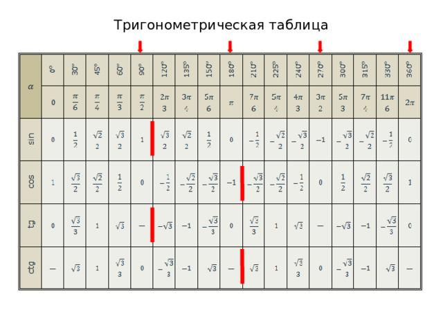 Тригонометрическая таблица 8 класс