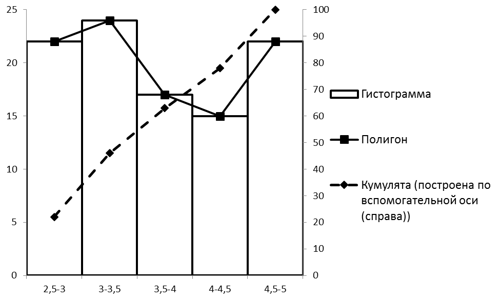 Полигон в диаграмме