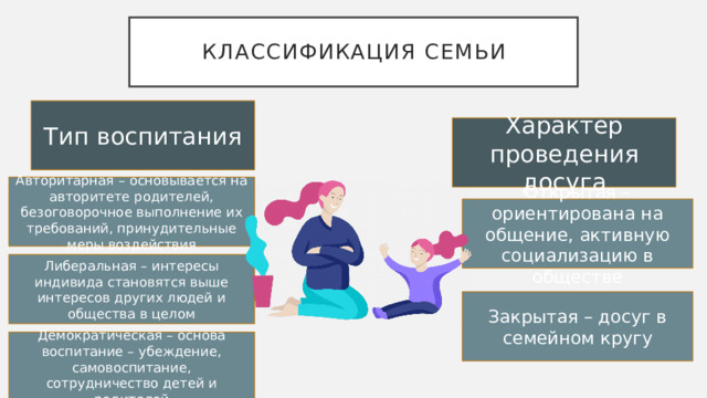 Классификация семьи Тип воспитания Характер проведения досуга Авторитарная – основывается на авторитете родителей, безоговорочное выполнение их требований, принудительные меры воздействия Открытая – ориентирована на общение, активную социализацию в обществе Либеральная – интересы индивида становятся выше интересов других людей и общества в целом Закрытая – досуг в семейном кругу Демократическая – основа воспитание – убеждение, самовоспитание, сотрудничество детей и родителей 