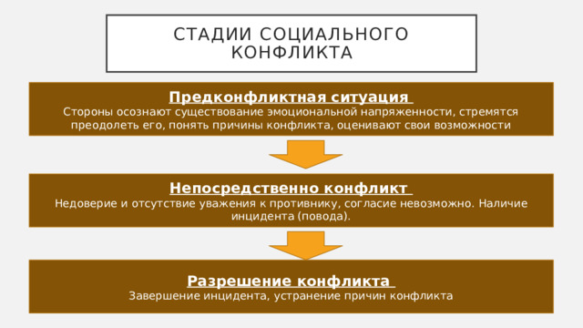 Стадии социального конфликта