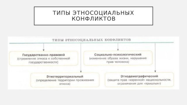 Типы этносоциальных конфликтов 