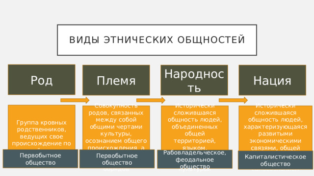 Виды этнических общностей Род Племя Народность Нация Группа кровных родственников, ведущих свое происхождение по одной линии Совокупность родов, связанных между собой общими чертами культуры, осознанием общего происхождения, а также общность языка, религии, обрядов Исторически сложившаяся общность людей, объединенных общей территорией, языком, психическим складом, культурой Исторически сложившаяся общность людей, характеризующаяся развитыми экономическими связями, общей территорией, языком, культурой, самосознанием Первобытное общество Первобытное общество Рабовладельческое, феодальное общество Капиталистическое общество 