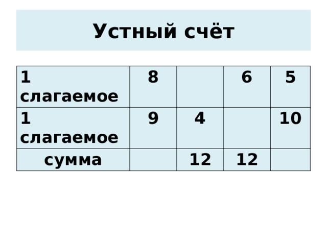 Устный счёт 1 слагаемое 8 1 слагаемое 9 сумма 6 4 5 12 12 10 