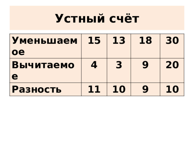 Устный счёт Уменьшаемое 15 Вычитаемое 13 4 Разность 18 11 3 30 9 10 9 20 10 