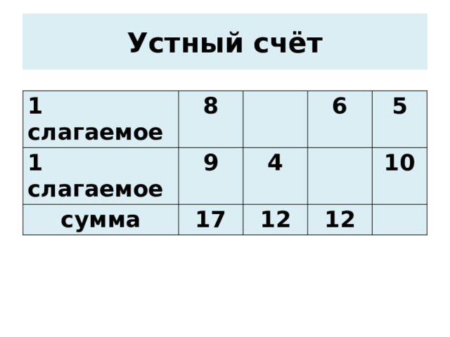 Устный счёт 1 слагаемое 8 1 слагаемое 9 сумма 6 17 4 5 12 12 10 